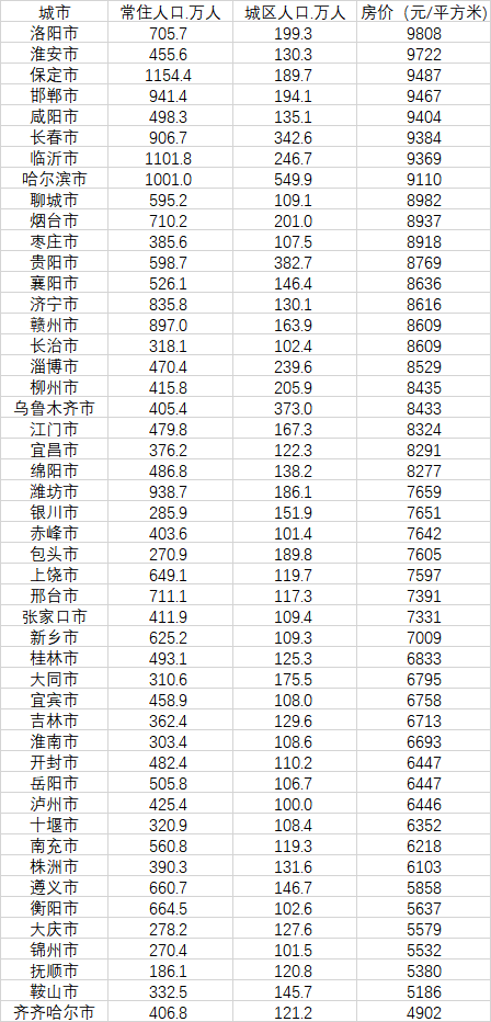 48个房价不过万的大城市（数据来源：第一财经记者根据中国房价行情网、《2020中国人口普查分县资料》整理）